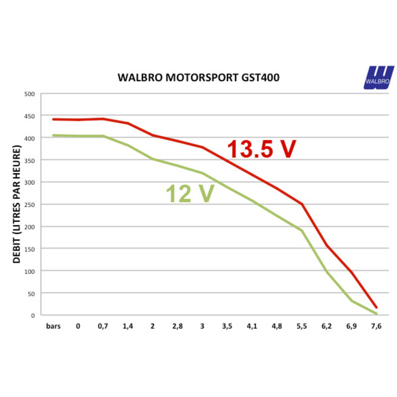 Walbro Motorsport GST400K - Pompe à Essence 400 L/h
