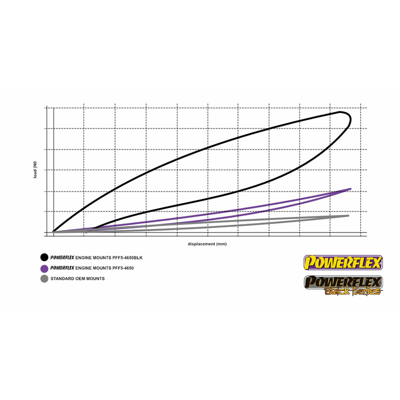 Silentblocs Moteur Réglables Powerflex Black Series pour BMW E36, E46, Z3, Z4 et M3 E9X (la paire)