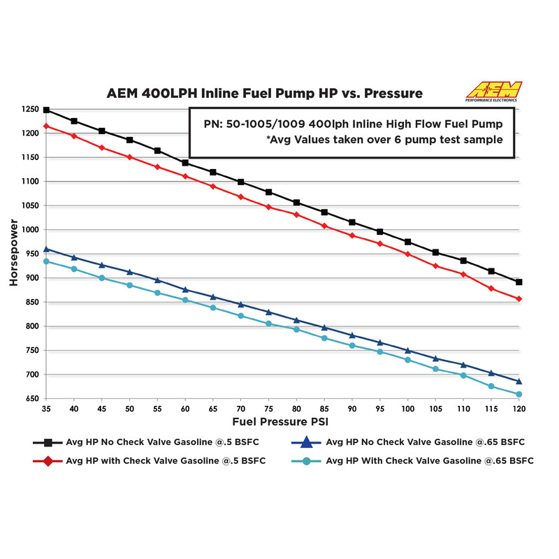 Pompe à Essence AEM - 400 L/h - Raccords Métriques