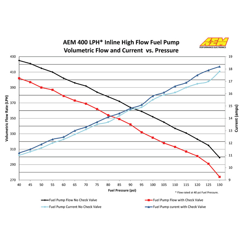 Pompe à Essence AEM - 400 L/h - Raccords Métriques