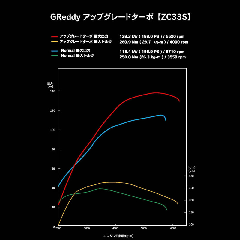 Kit Turbo GReddy 200 ch pour Suzuki Swift Sport ZC33S (2017+)