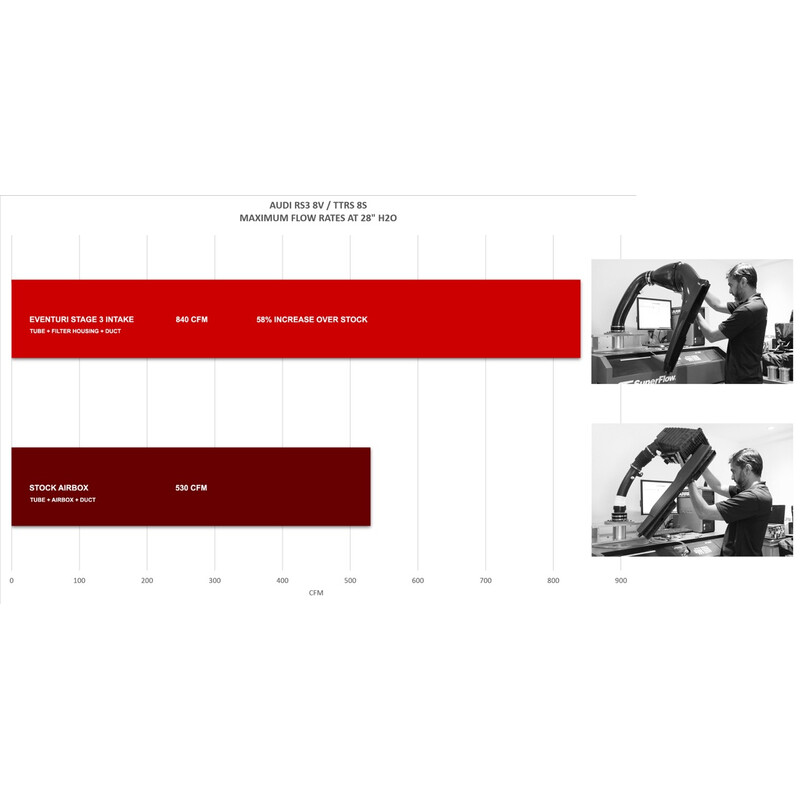Kit d'Admission Carbone Eventuri pour Audi RSQ3 F3B / F3N