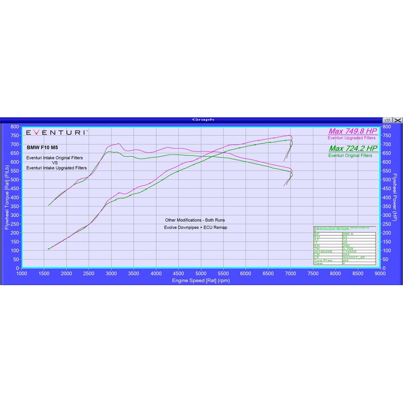 Kit d'Admission Carbone Eventuri pour BMW M5 F10