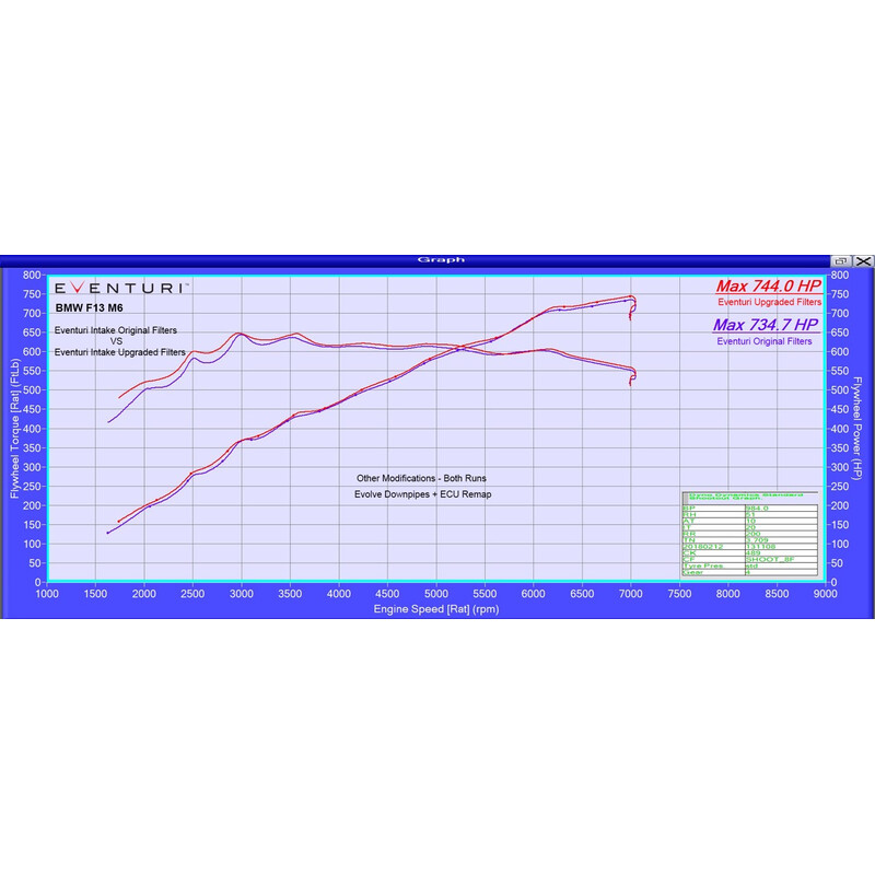 Kit d'Admission Carbone Eventuri pour BMW M6 F12 / F13