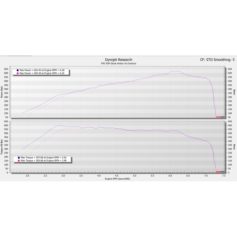 Kit d'Admission Carbone Eventuri pour BMW X6M F96