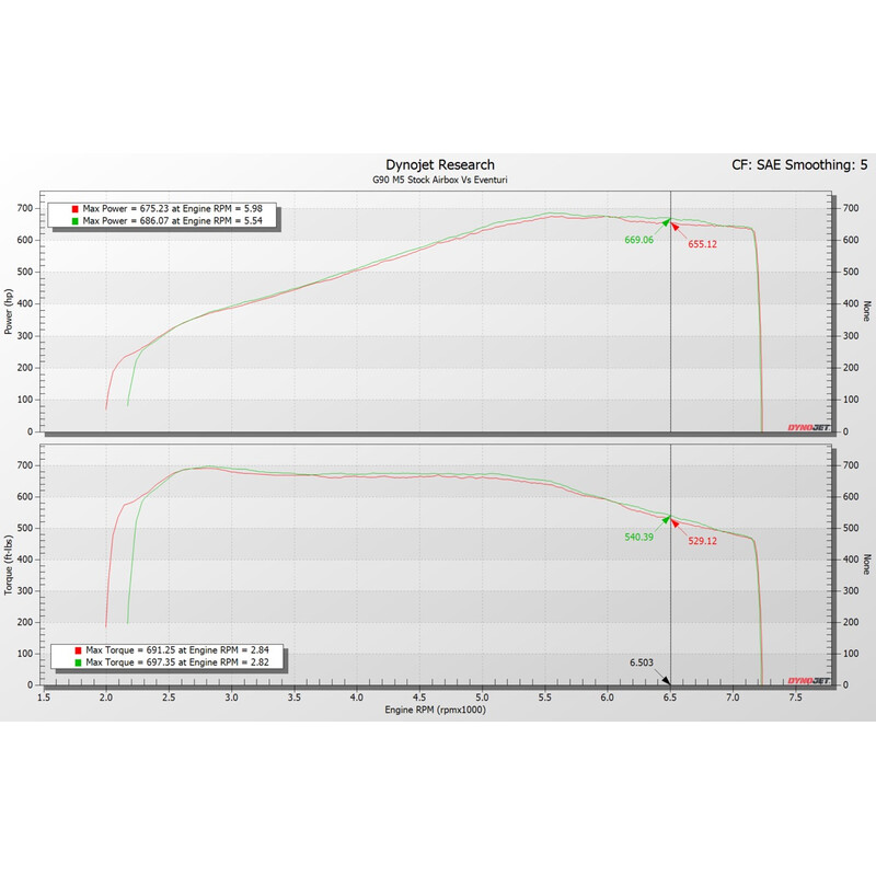 Kit d'Admission Carbone Eventuri pour BMW M5 G90 / G99