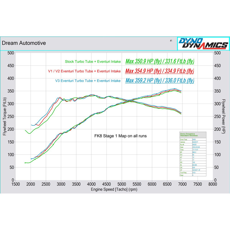 Kit Conduit d'Admission Carbone Eventuri pour Honda Civic Type R FK2