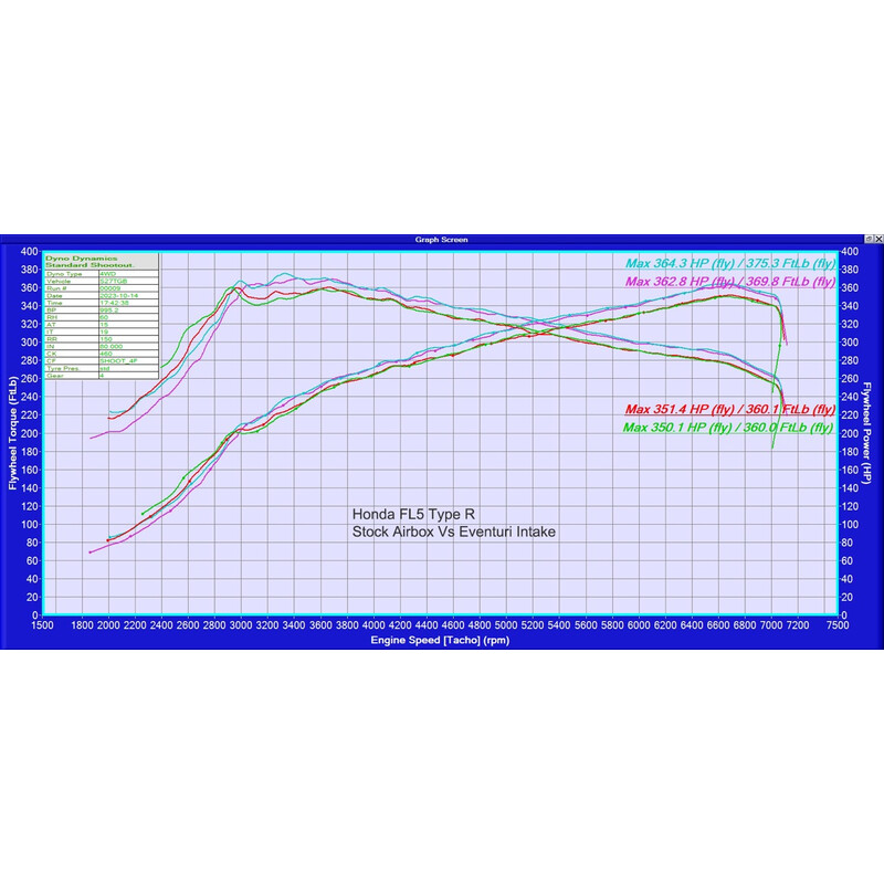 Kit d'Admission Carbone Eventuri pour Honda Civic Type R FL5