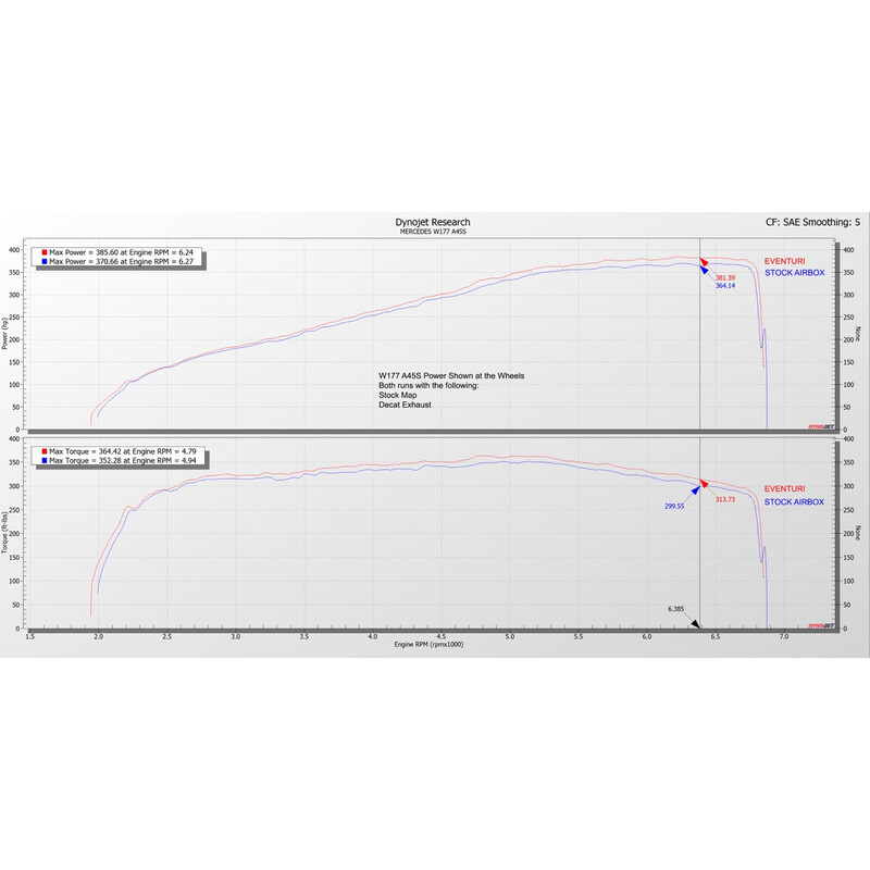 Kit d'Admission Carbone Eventuri pour Mercedes CLA45 / CLA45S (M139)