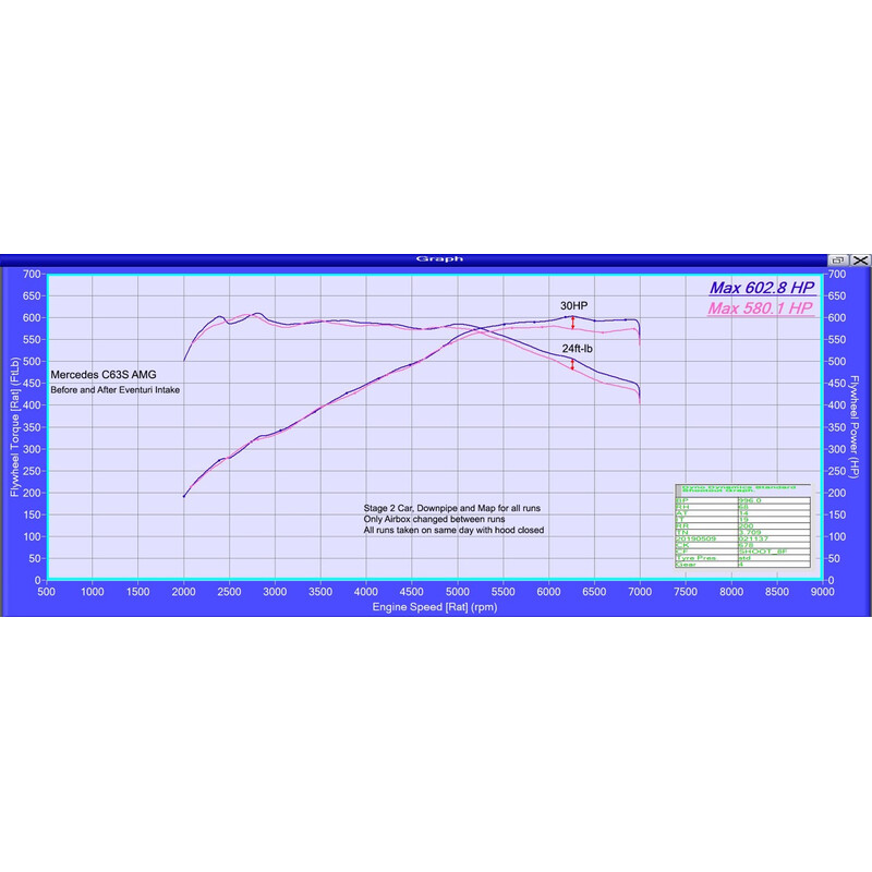Kit d'Admission Carbone Eventuri pour Mercedes C63 / C63S AMG (W205)