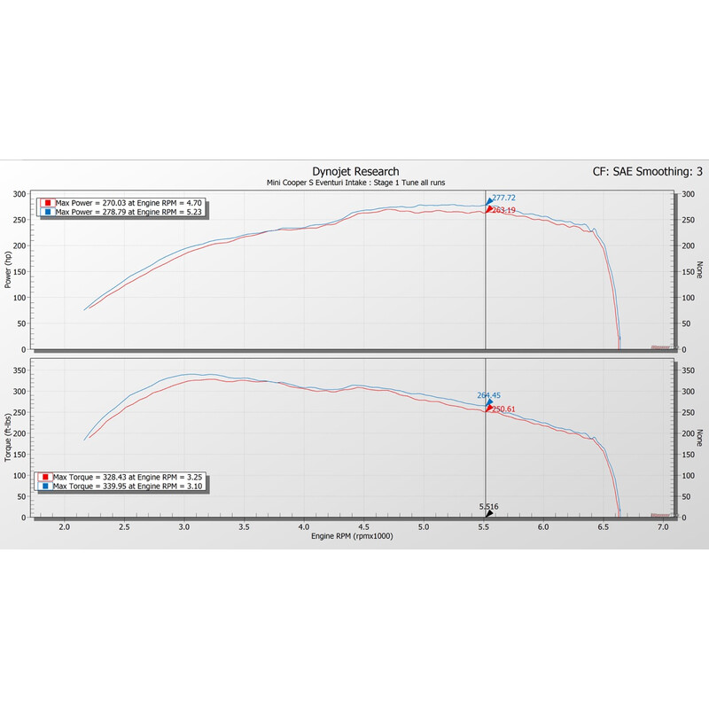 Kit d'Admission Carbone Eventuri pour Mini Cooper S / JCW (F56)