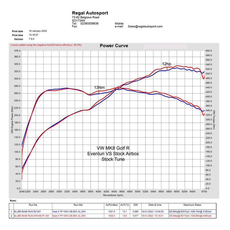 Kit d'Admission Carbone Eventuri pour Cupra Leon VZ1 2.0L 245ch (2020+)