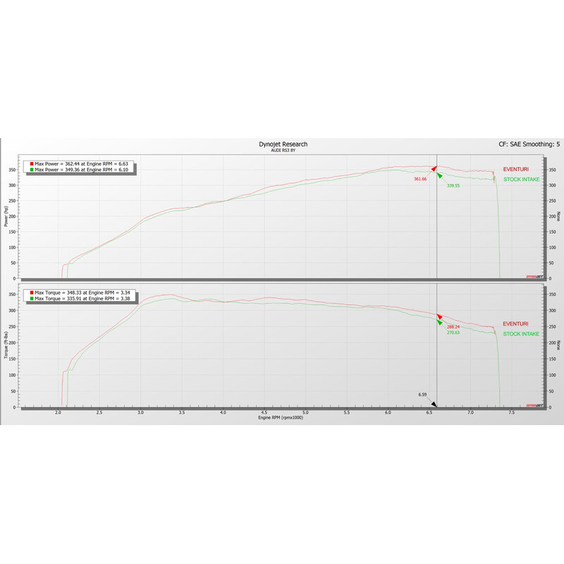 Kit d'Admission Carbone Eventuri pour Cupra Formentor VZ5 2.5L 390ch (2020+)