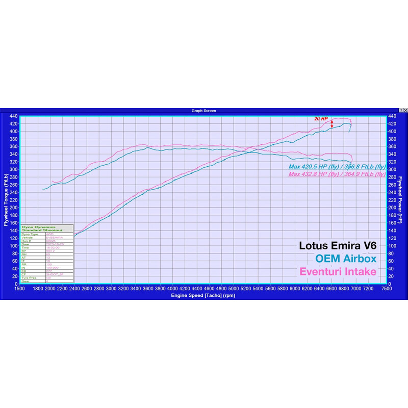 Kit d'Admission Carbone Eventuri pour Lotus Emira V6